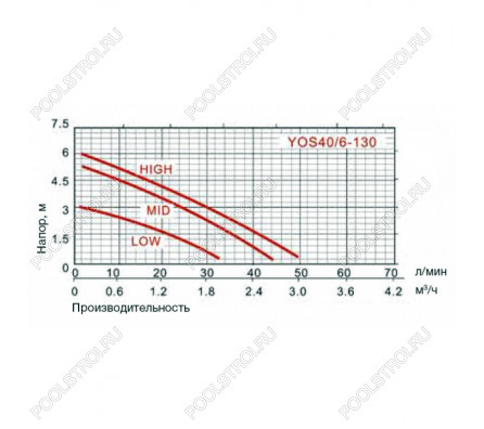 Циркуляционный насос для перекачки теплоносителя YOS40/6-130 с накидными гайками. арт. B0600000387