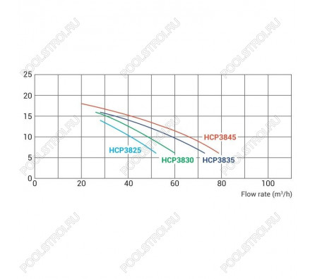 Насос Hayward HCP38251E KAP250 M.B (220В, 41м³/ч, 2.5лс)