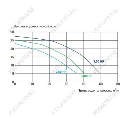Насос Kripsol KPR 350 T1 IE3 (380В, ПФ, 45м³/ч*10м, 3.3кВт, 3.5лс)