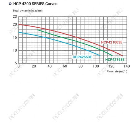 Насос Hayward HCP42553E KAL500T2 IE3 (380В, ПФ, 68м³/ч*12м5.5HP1450rpm)